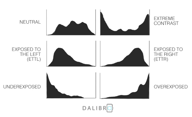 Six types of typical histogram shapes.