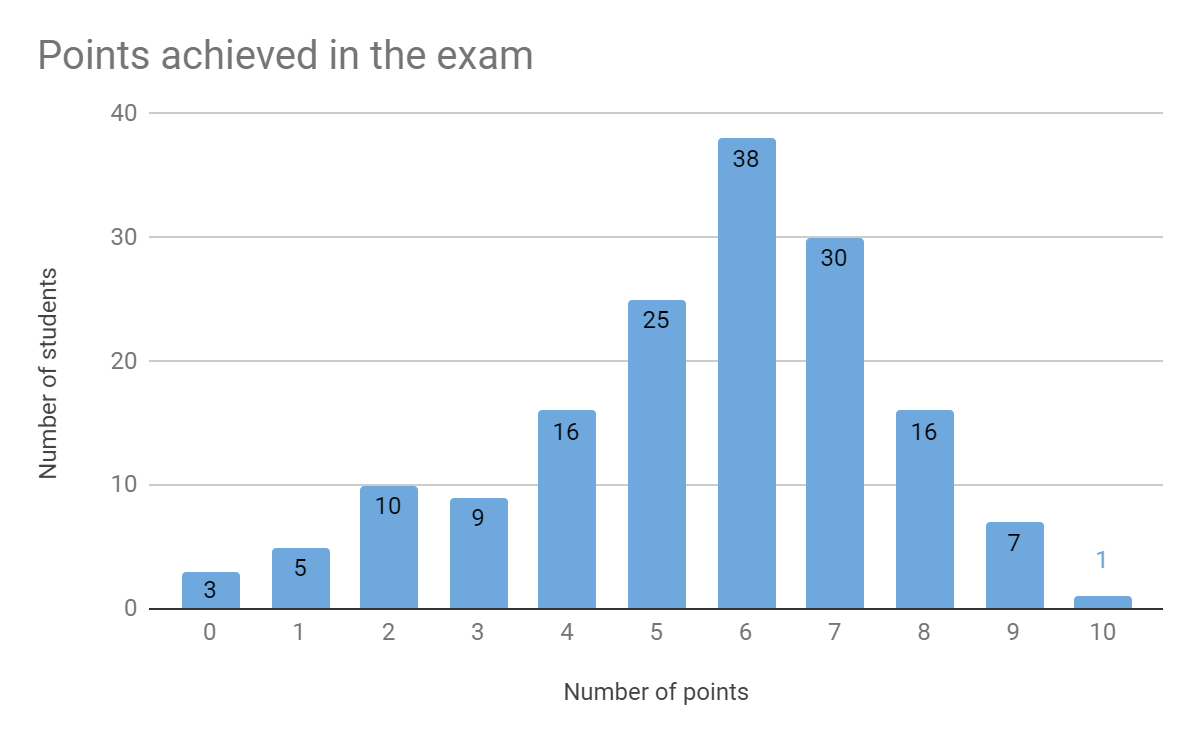 A primitive version of a histogram